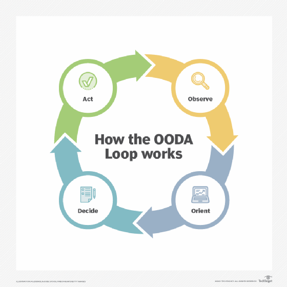 The OODA loop