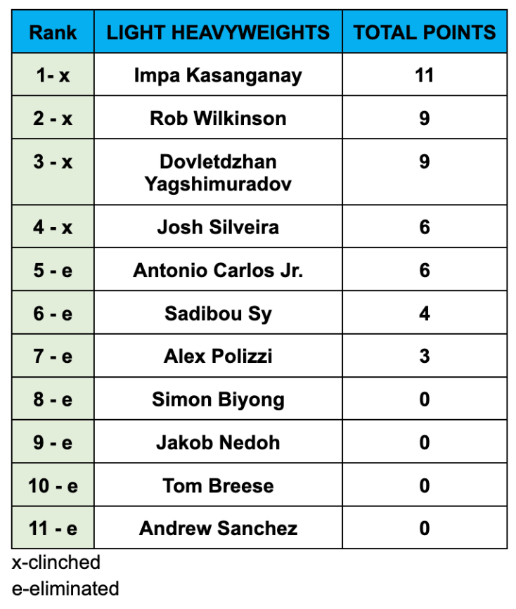 Light Heavyweight Points chart