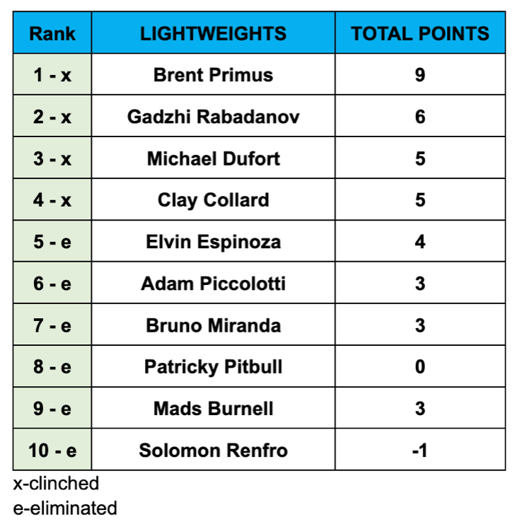 Lightweight Points Chart