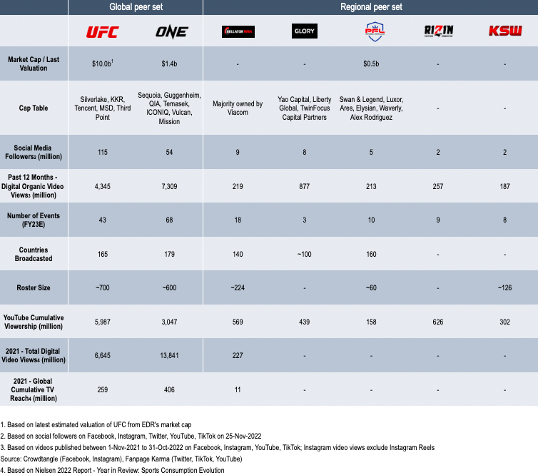 UFC & ONE Championship are leaders